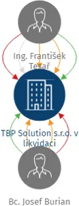 TBP Solution s.r.o. v likvidaci, IČO: 07001169: vizualizace vztahů osob a společností