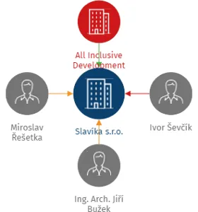 Slavíka s.r.o., IČO: 07007523: vizualizace vztahů osob a společností