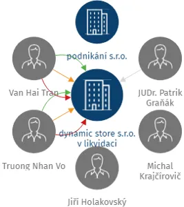 dynamic store s.r.o. v likvidaci, IČO: 07010699: vizualizace vztahů osob a společností