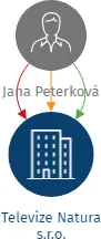 Televize Natura s.r.o., IČO: 07013809: vizualizace vztahů osob a společností