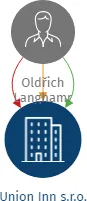 Union Inn s.r.o., IČO: 07013949: vizualizace vztahů osob a společností