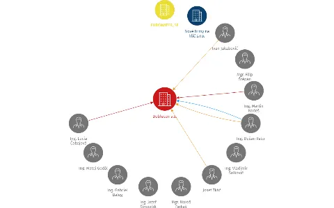 Doblecon a.s., IČO: 07015381: vizualizace vztahů osob a společností