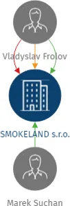 SMOKELAND s.r.o., IČO: 07015925: vizualizace vztahů osob a společností