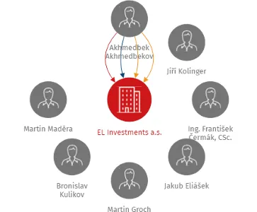 EL Investments a.s., IČO: 07016883: vizualizace vztahů osob a společností