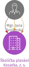 Školička plavání Kosatka, z. s., IČO: 07019751: vizualizace vztahů osob a společností