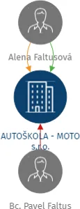 AUTOŠKOLA - MOTO s.r.o., IČO: 07019921: vizualizace vztahů osob a společností