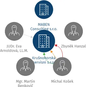 Krušnohorská servisní s.r.o., IČO: 07019955: vizualizace vztahů osob a společností