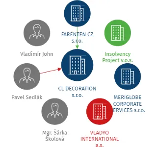 CL DECORATION s.r.o., IČO: 07019971: vizualizace vztahů osob a společností