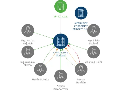 AYNIL, s.r.o. v likvidaci, IČO: 07019980: vizualizace vztahů osob a společností