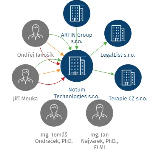 Notum Technologies s.r.o., IČO: 07020015: vizualizace vztahů osob a společností
