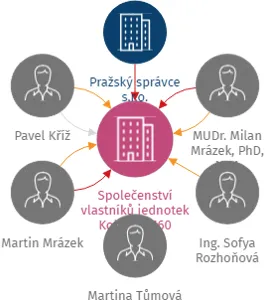 Společenství vlastníků jednotek Kobylisy 660, IČO: 07020007: vizualizace vztahů osob a společností