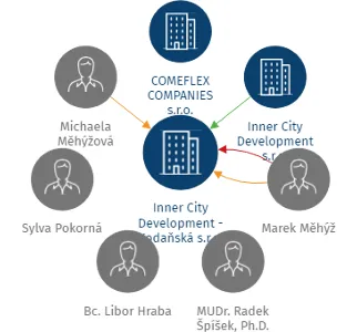Inner City Development - Kodaňská s.r.o., IČO: 07020023: vizualizace vztahů osob a společností