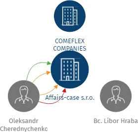 Affairs-case s.r.o., IČO: 07020058: vizualizace vztahů osob a společností