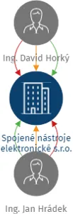 Spojené nástroje elektronické s.r.o., IČO: 07028563: vizualizace vztahů osob a společností