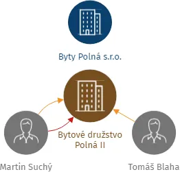 Bytové družstvo Polná II, IČO: 07030011: vizualizace vztahů osob a společností