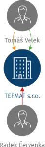 TEFMAT s.r.o., IČO: 07036426: vizualizace vztahů osob a společností
