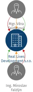 Real Lives Development s.r.o., IČO: 07036710: vizualizace vztahů osob a společností
