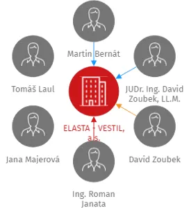 ELASTA - VESTIL, a.s., IČO: 07036752: vizualizace vztahů osob a společností