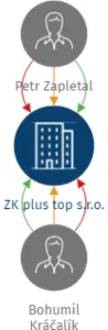 ZK plus top s.r.o., IČO: 07037040: vizualizace vztahů osob a společností