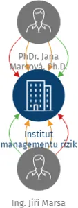 Institut managementu rizik s.r.o., IČO: 07037091: vizualizace vztahů osob a společností