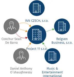 Project 11 s.r.o., IČO: 07037775: vizualizace vztahů osob a společností