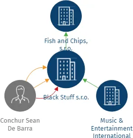 Black Stuff s.r.o., IČO: 07037830: vizualizace vztahů osob a společností