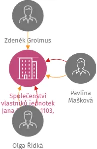 Společenství vlastníků jednotek Jana Palacha 1103, Mladá Boleslav, IČO: 07037848: vizualizace vztahů osob a společností