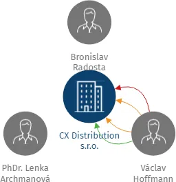 CX Distribution s.r.o., IČO: 07038500: vizualizace vztahů osob a společností