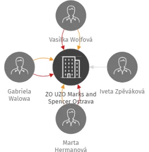 ZO UZO Marks and Spencer Ostrava, IČO: 07041721: vizualizace vztahů osob a společností