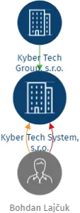 Kyber Tech System, s.r.o., IČO: 07048521: vizualizace vztahů osob a společností