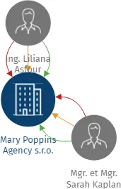 Mary Poppins Agency s.r.o., IČO: 07048696: vizualizace vztahů osob a společností