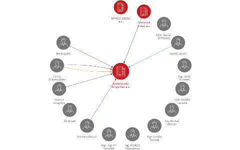 Kardašovská Properties a.s., IČO: 07019891: vizualizace vztahů osob a společností
