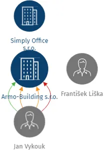 Armo-Building s.r.o., IČO: 07050623: vizualizace vztahů osob a společností