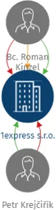 1express s.r.o., IČO: 07057881: vizualizace vztahů osob a společností