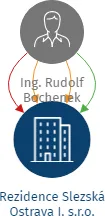 Rezidence Slezská Ostrava I. s.r.o., IČO: 07059132: vizualizace vztahů osob a společností