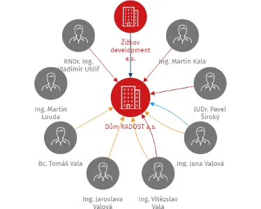 Dům RADOST a.s., IČO: 07061021: vizualizace vztahů osob a společností