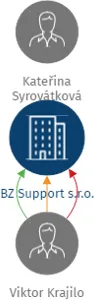 BZ Support s.r.o., IČO: 07062508: vizualizace vztahů osob a společností