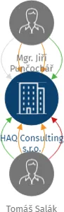 HAQ Consulting s.r.o., IČO: 07063571: vizualizace vztahů osob a společností