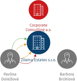 Zilema Estates s.r.o., IČO: 07069961: vizualizace vztahů osob a společností
