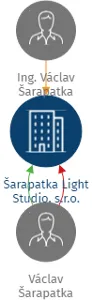 Šarapatka Light Studio, s.r.o., IČO: 07073488: vizualizace vztahů osob a společností