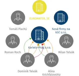 Karielo-Prag s.r.o., IČO: 07073704: vizualizace vztahů osob a společností