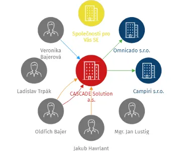CASCADE Solution a.s., IČO: 07074042: vizualizace vztahů osob a společností