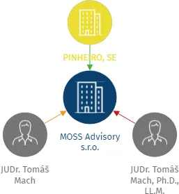 MOSS Advisory s.r.o., IČO: 07070951: vizualizace vztahů osob a společností