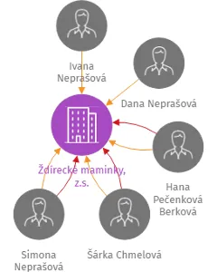 Vizualizace vztahů osob a společností - Ždírecké maminky, z.s.