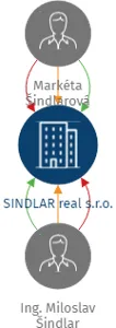 SINDLAR real s.r.o., IČO: 07084277: vizualizace vztahů osob a společností