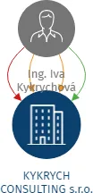 KYKRYCH CONSULTING s.r.o., IČO: 07090480: vizualizace vztahů osob a společností