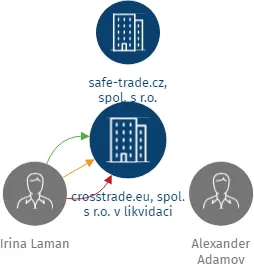 crosstrade.eu, spol. s r.o. v likvidaci, IČO: 07091397: vizualizace vztahů osob a společností