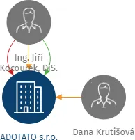 Vizualizace vztahů osob a společností - ADOTATO s.r.o.