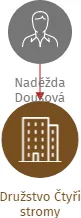 Družstvo Čtyři stromy, IČO: 07095082: vizualizace vztahů osob a společností