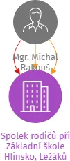 Vizualizace vztahů osob a společností - Spolek rodičů při Základní škole Hlinsko, Ležáků 1449, okres Chrudim